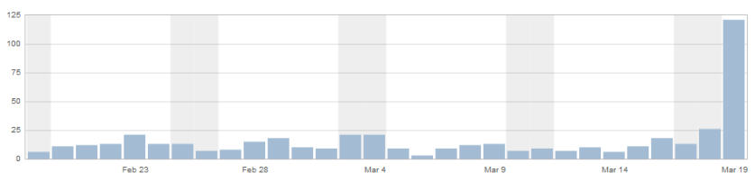 Gambar 1. Statistik Blog Kemaren SIang