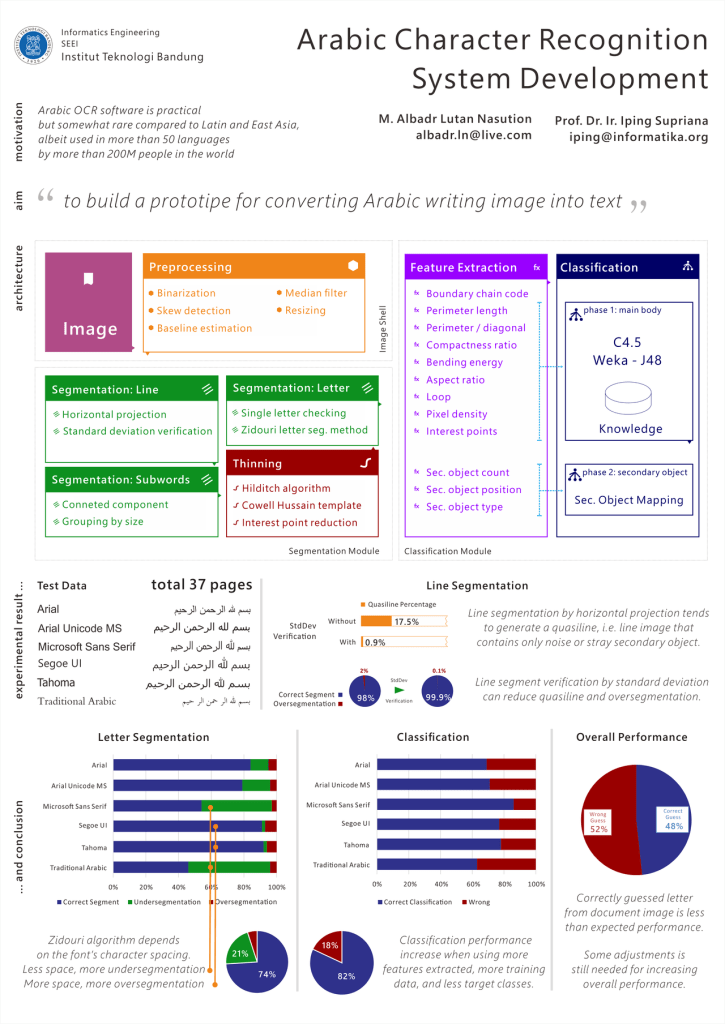 Tugas Akhir Albadr Nasution - 13508011, Pengembangan Sistem Pengenalan Huruf Arab